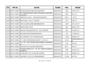 教育部2018年度人文社科項目評審公示 新聞學與傳播學、圖書館·情報與文獻學、交叉學科·綜合研究及教育項目與科研文獻的研究與開發領域分析